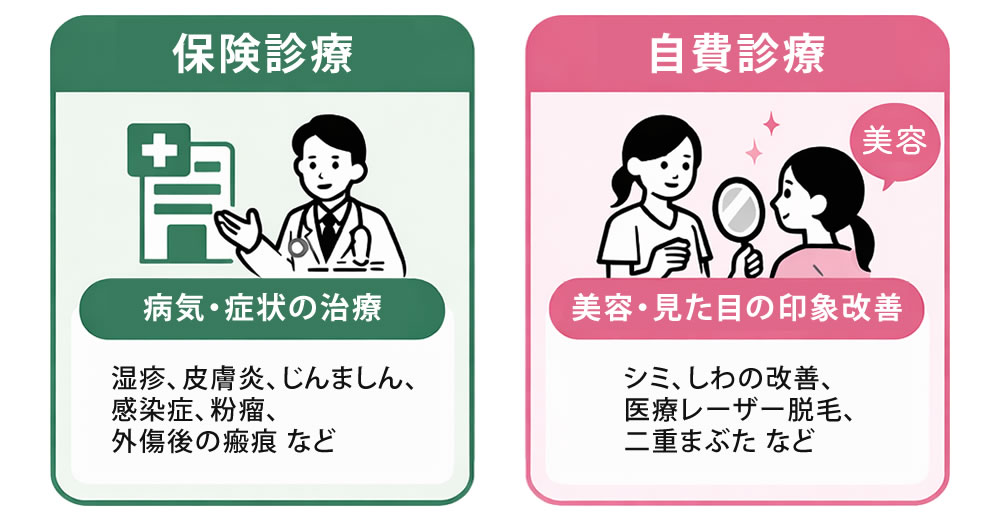 保険診療と自費診療の違い